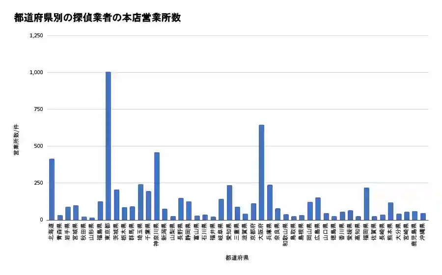 都道府県別の探偵業者の本店営業所数